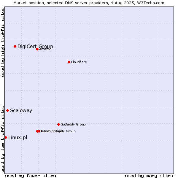 Market position of DigiCert Group vs. Scaleway vs. Linux.pl
