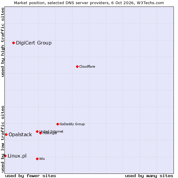Market position of DigiCert Group vs. Opalstack vs. Linux.pl