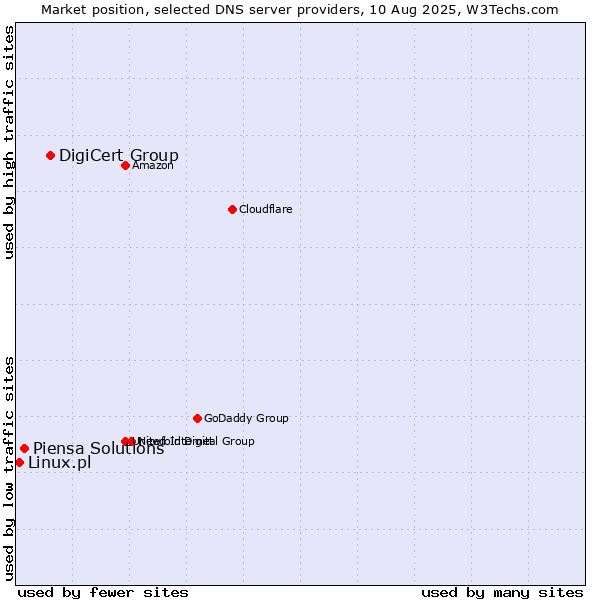 Market position of DigiCert Group vs. Piensa Solutions vs. Linux.pl