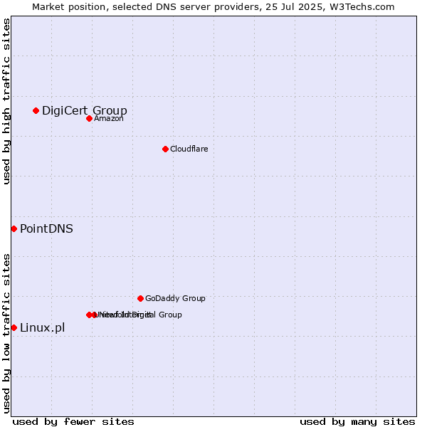 Market position of DigiCert Group vs. PointDNS vs. Linux.pl
