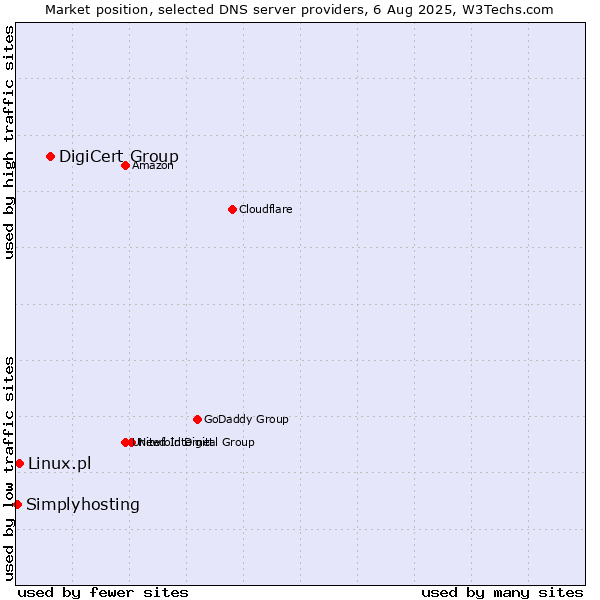 Market position of DigiCert Group vs. Linux.pl vs. Simplyhosting