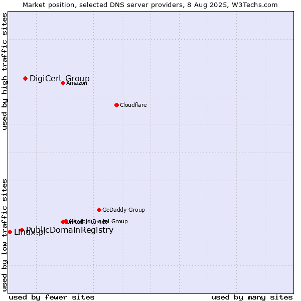 Market position of DigiCert Group vs. PublicDomainRegistry vs. Linux.pl
