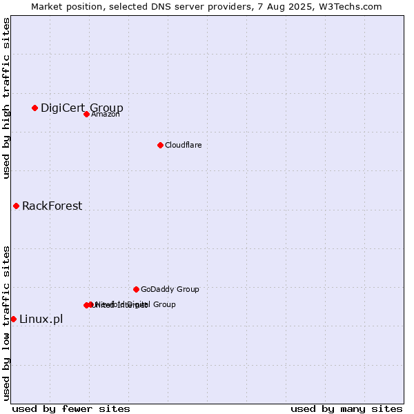 Market position of DigiCert Group vs. RackForest vs. Linux.pl