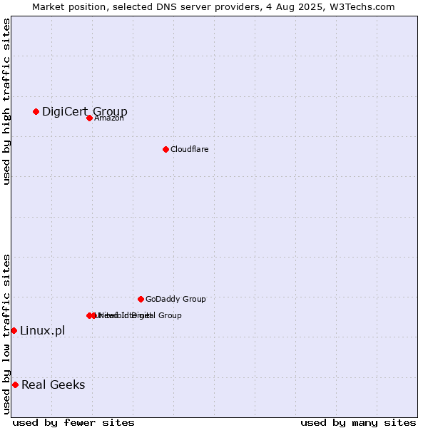 Market position of DigiCert Group vs. Real Geeks vs. Linux.pl