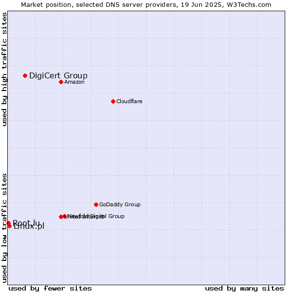 Market position of DigiCert Group vs. Linux.pl vs. Root.lu