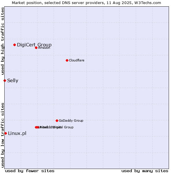Market position of DigiCert Group vs. Linux.pl vs. Selly