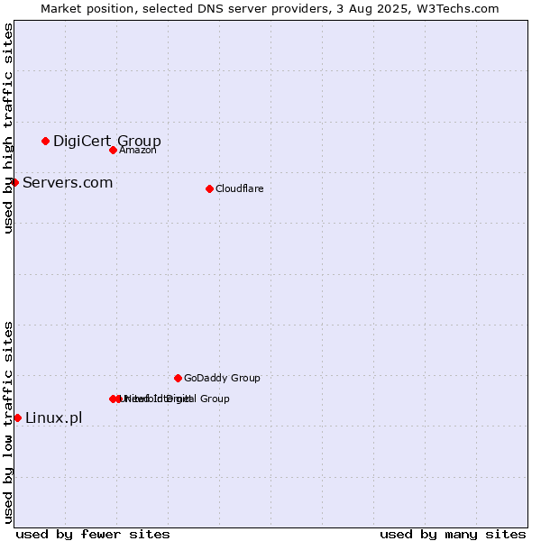 Market position of DigiCert Group vs. Linux.pl vs. Servers.com