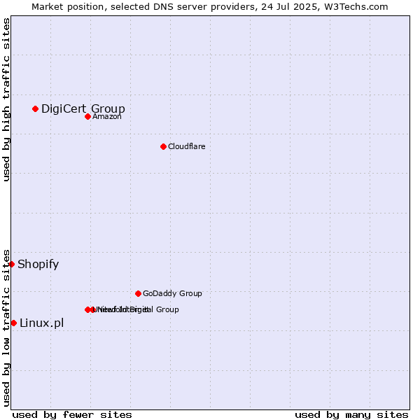 Market position of DigiCert Group vs. Linux.pl vs. Shopify