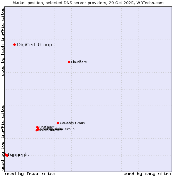Market position of DigiCert Group vs. SITE123 vs. Linux.pl