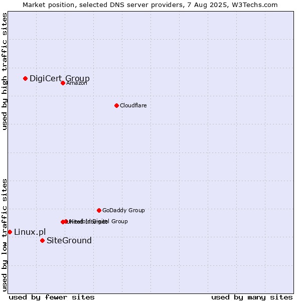 Market position of SiteGround vs. DigiCert Group vs. Linux.pl