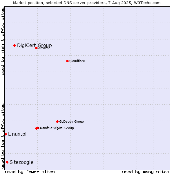 Market position of DigiCert Group vs. Sitezoogle vs. Linux.pl