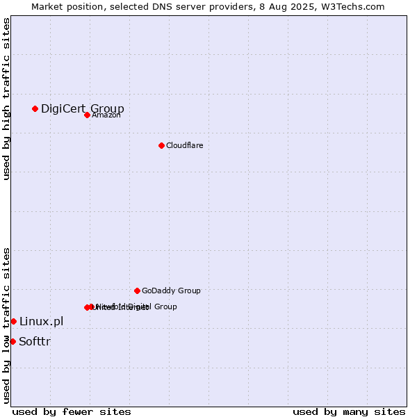Market position of DigiCert Group vs. Linux.pl vs. Softtr