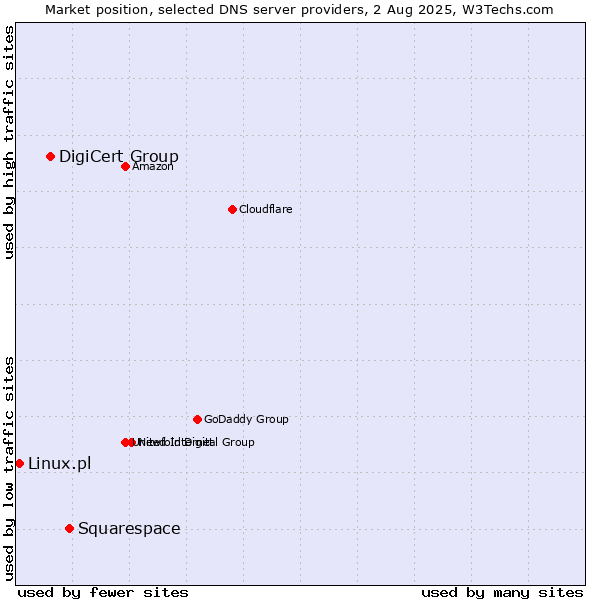 Market position of Squarespace vs. DigiCert Group vs. Linux.pl