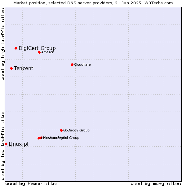Market position of DigiCert Group vs. Tencent vs. Linux.pl