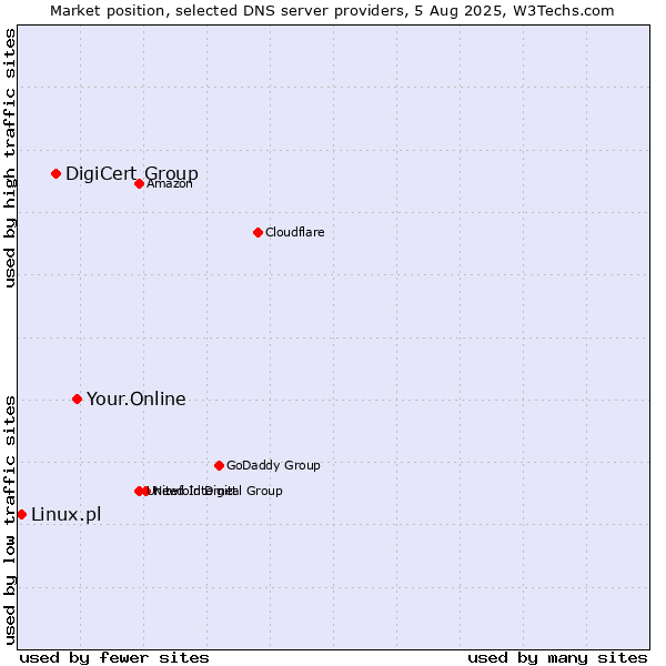 Market position of Your.Online vs. DigiCert Group vs. Linux.pl