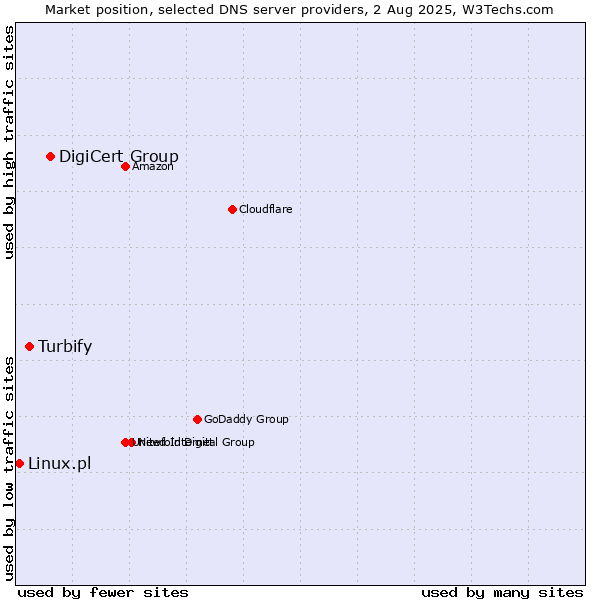 Market position of DigiCert Group vs. Turbify vs. Linux.pl