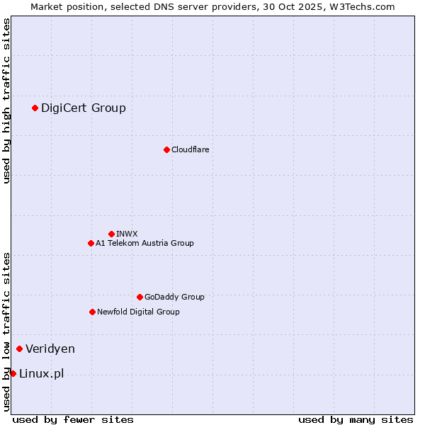 Market position of DigiCert Group vs. Veridyen vs. Linux.pl