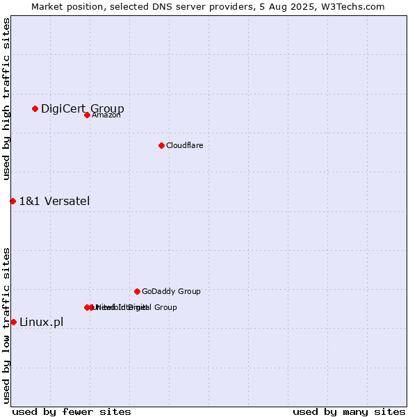 Market position of DigiCert Group vs. Linux.pl vs. 1&1 Versatel