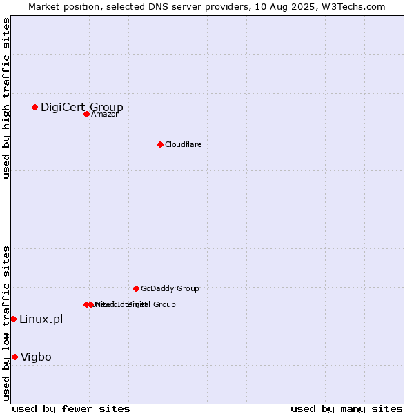 Market position of DigiCert Group vs. Vigbo vs. Linux.pl