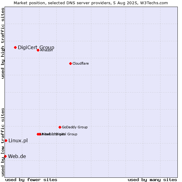 Market position of DigiCert Group vs. Linux.pl vs. Web.de