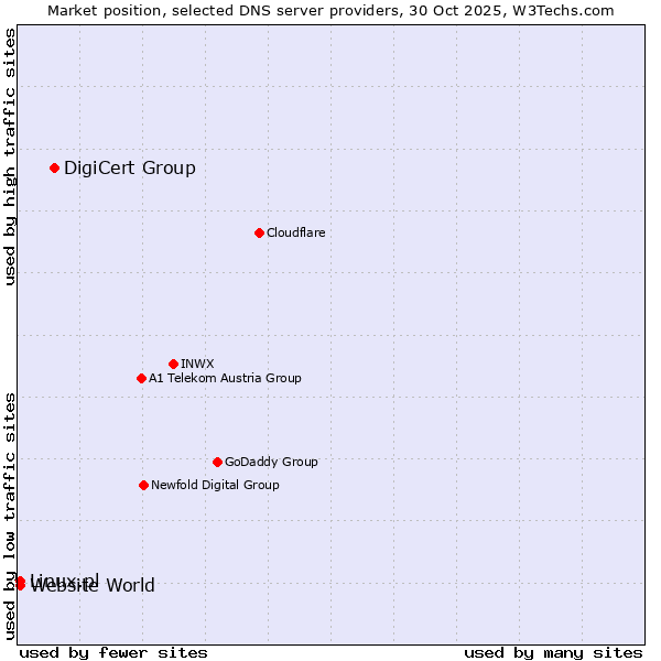 Market position of DigiCert Group vs. Linux.pl vs. Website World