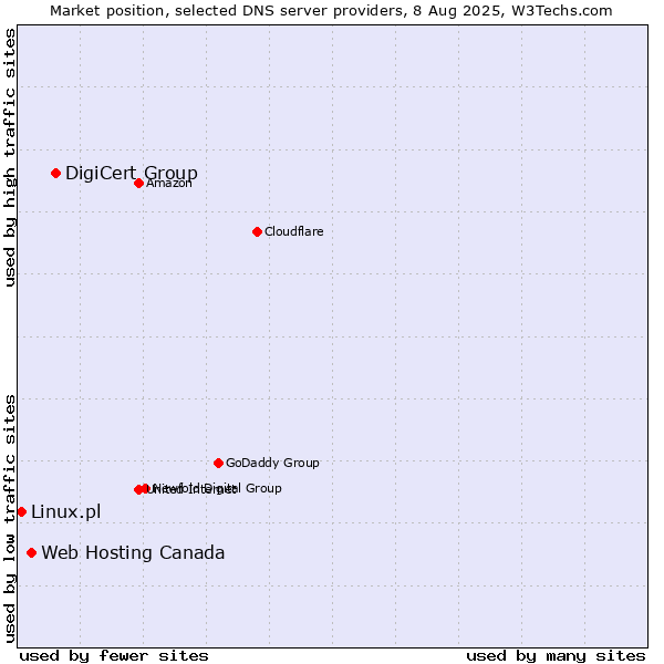 Market position of DigiCert Group vs. Web Hosting Canada vs. Linux.pl
