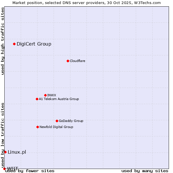 Market position of DigiCert Group vs. Linux.pl vs. WIIT