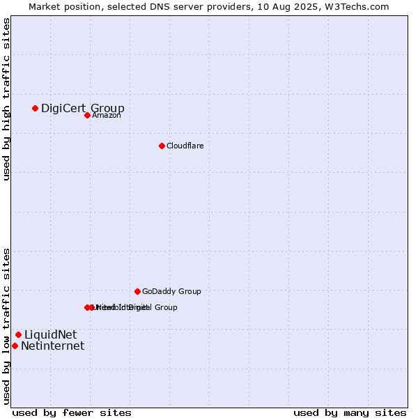 Market position of DigiCert Group vs. LiquidNet vs. Netinternet