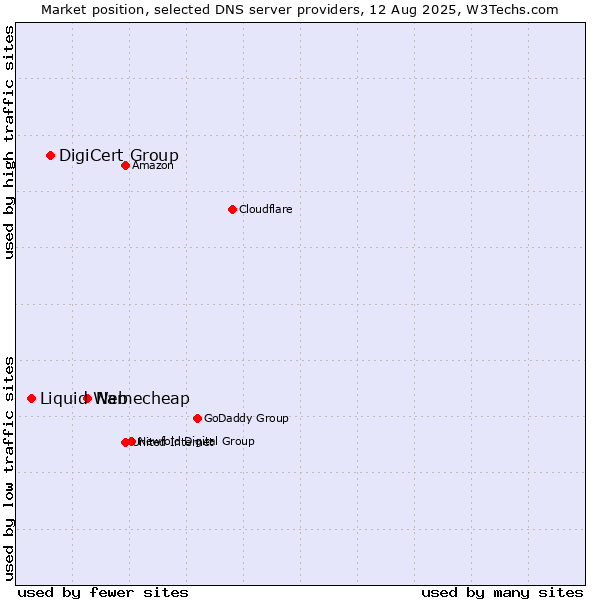Market position of Namecheap vs. DigiCert Group vs. Liquid Web