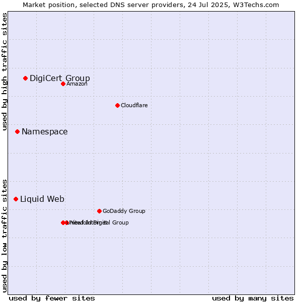 Market position of DigiCert Group vs. Namespace vs. Liquid Web