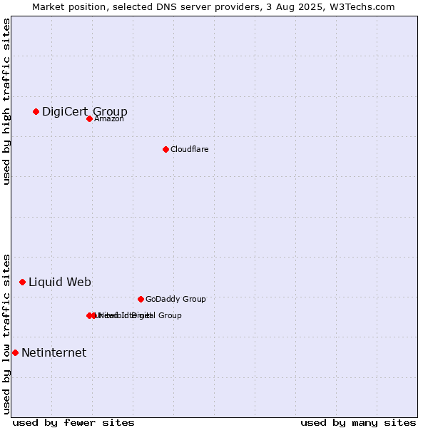Market position of DigiCert Group vs. Liquid Web vs. Netinternet