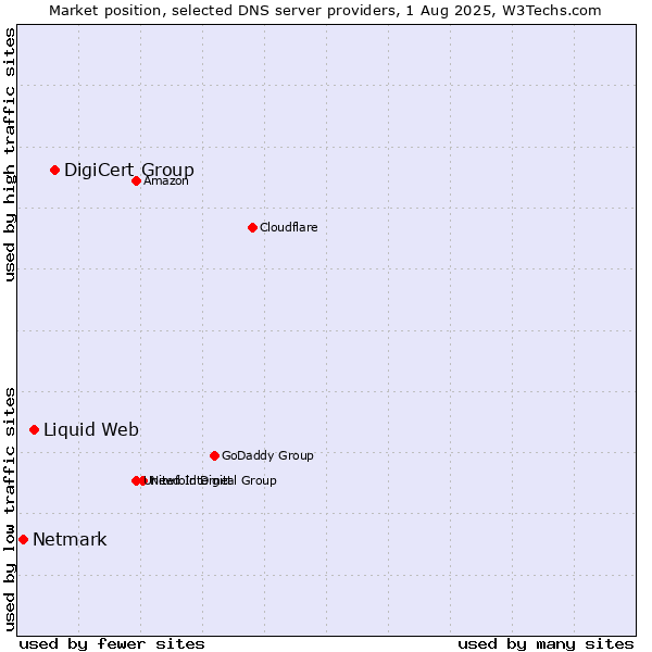 Market position of DigiCert Group vs. Liquid Web vs. Netmark