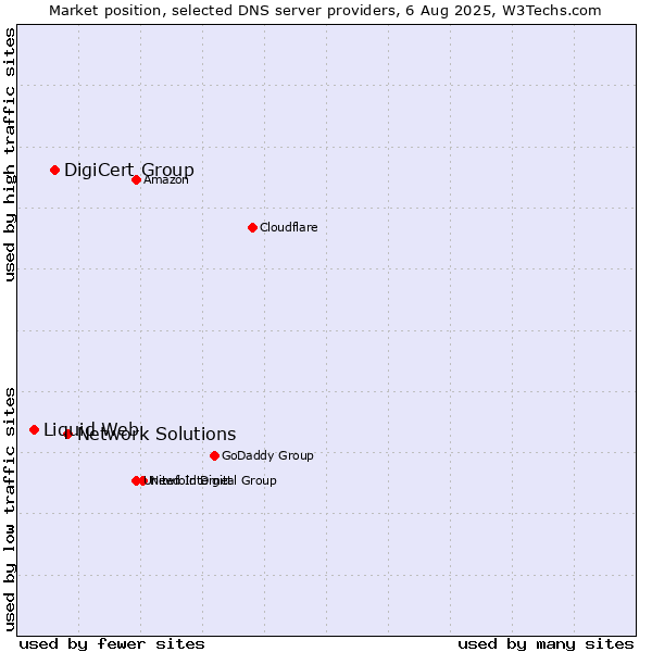 Market position of Network Solutions vs. DigiCert Group vs. Liquid Web