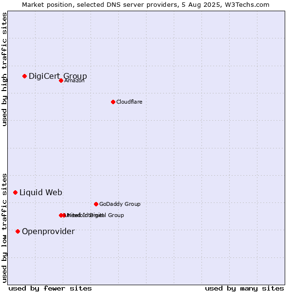 Market position of DigiCert Group vs. Openprovider vs. Liquid Web