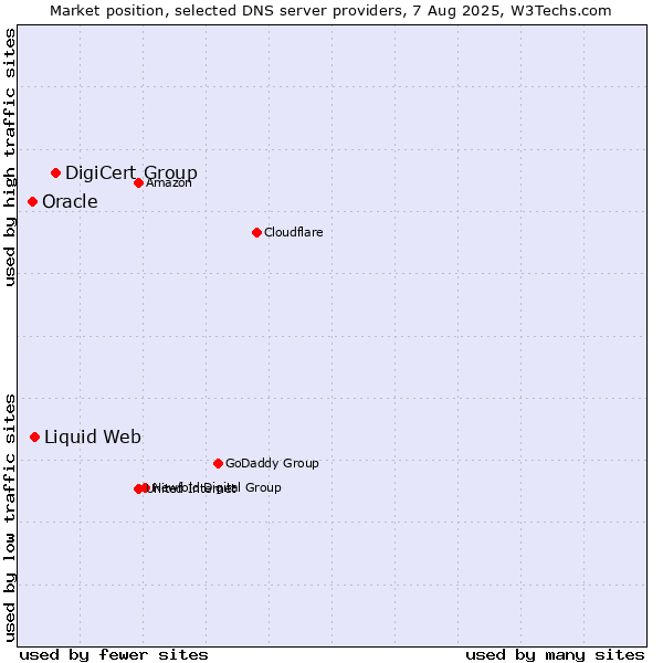 Market position of DigiCert Group vs. Liquid Web vs. Oracle