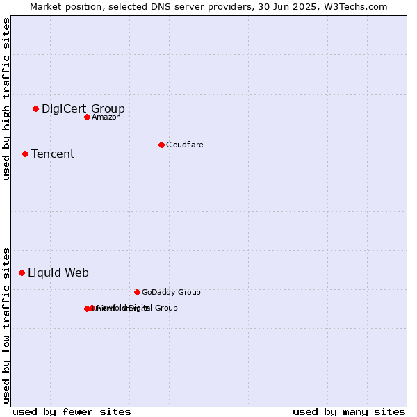 Market position of DigiCert Group vs. Tencent vs. Liquid Web