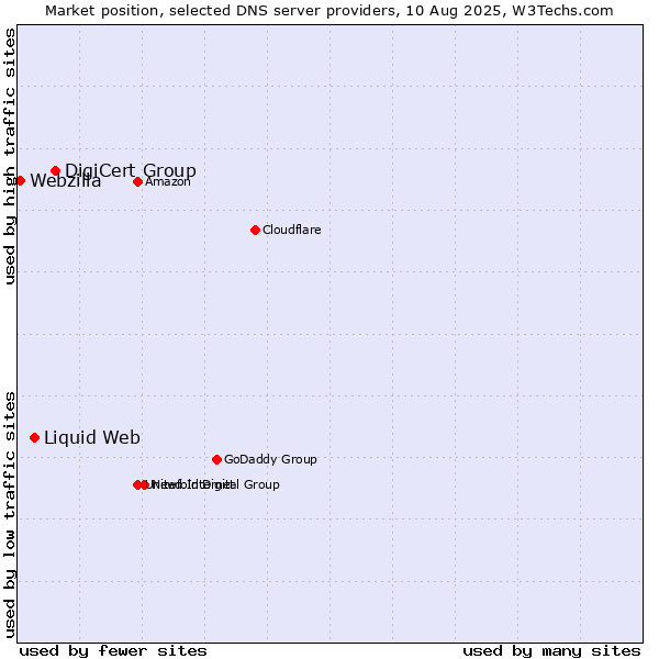 Market position of DigiCert Group vs. Liquid Web vs. Webzilla