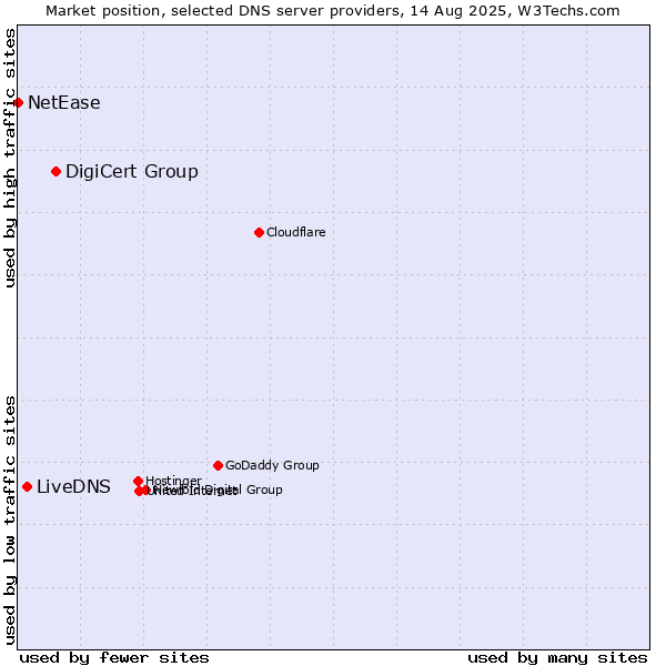 Market position of DigiCert Group vs. LiveDNS vs. NetEase