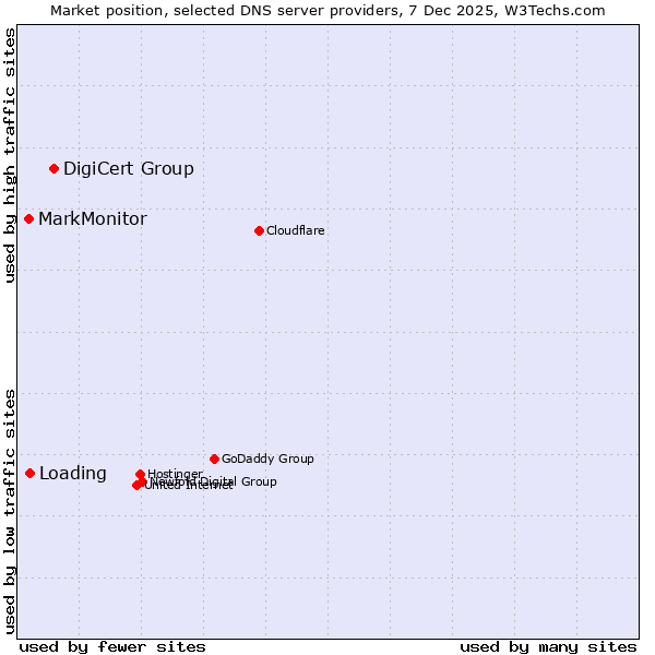 Market position of DigiCert Group vs. Loading vs. MarkMonitor