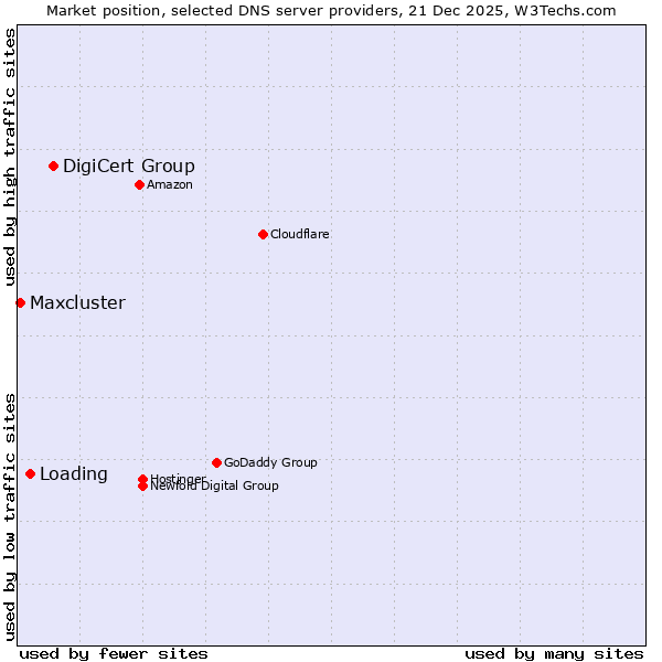 Market position of DigiCert Group vs. Loading vs. Maxcluster