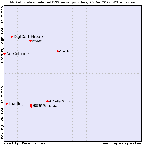 Market position of DigiCert Group vs. Loading vs. NetCologne