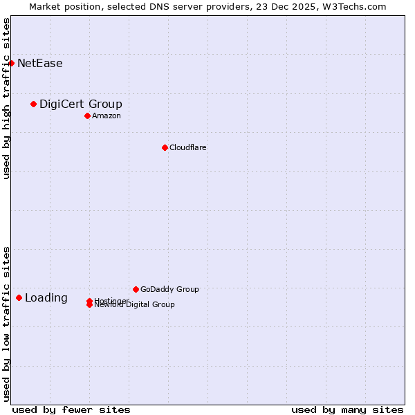 Market position of DigiCert Group vs. Loading vs. NetEase
