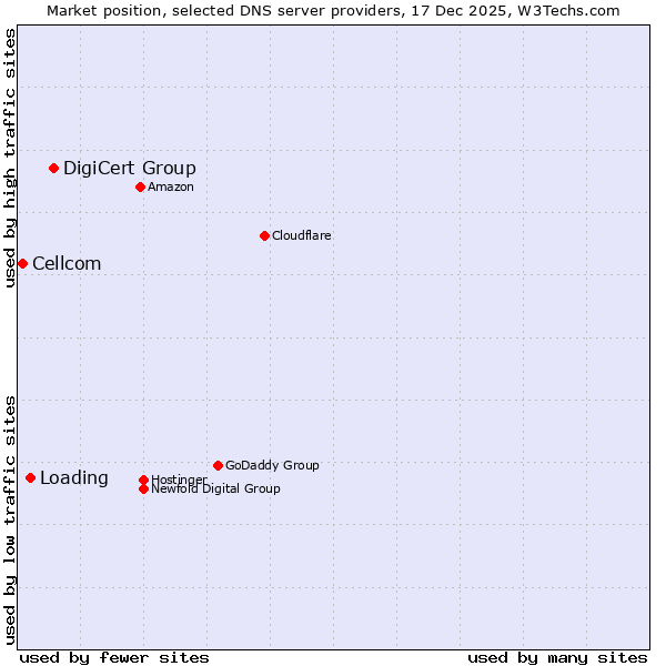 Market position of DigiCert Group vs. Loading vs. Cellcom