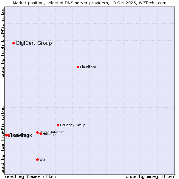 Market position of DigiCert Group vs. Loading vs. Opalstack