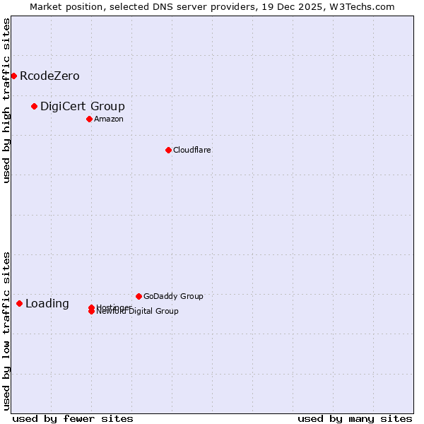 Market position of DigiCert Group vs. Loading vs. RcodeZero