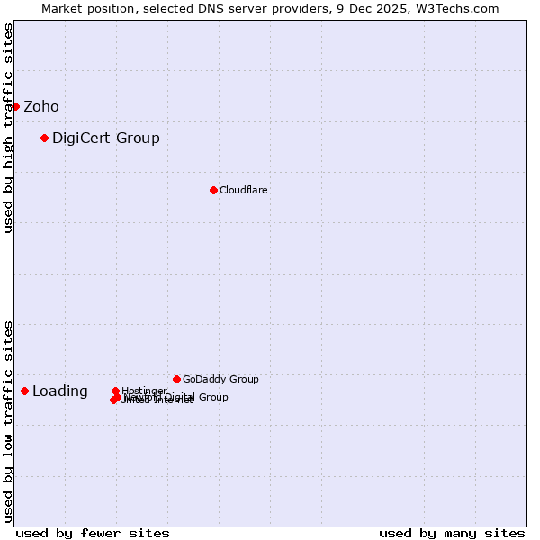 Market position of DigiCert Group vs. Loading vs. Zoho