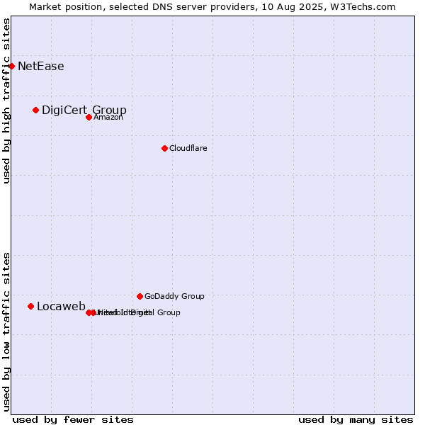 Market position of DigiCert Group vs. Locaweb vs. NetEase