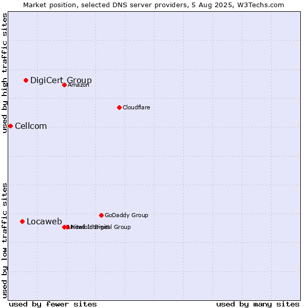 Market position of DigiCert Group vs. Locaweb vs. Cellcom