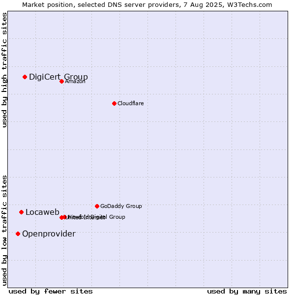 Market position of DigiCert Group vs. Locaweb vs. Openprovider