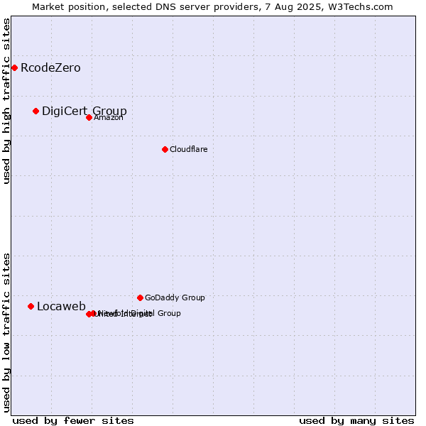 Market position of DigiCert Group vs. Locaweb vs. RcodeZero